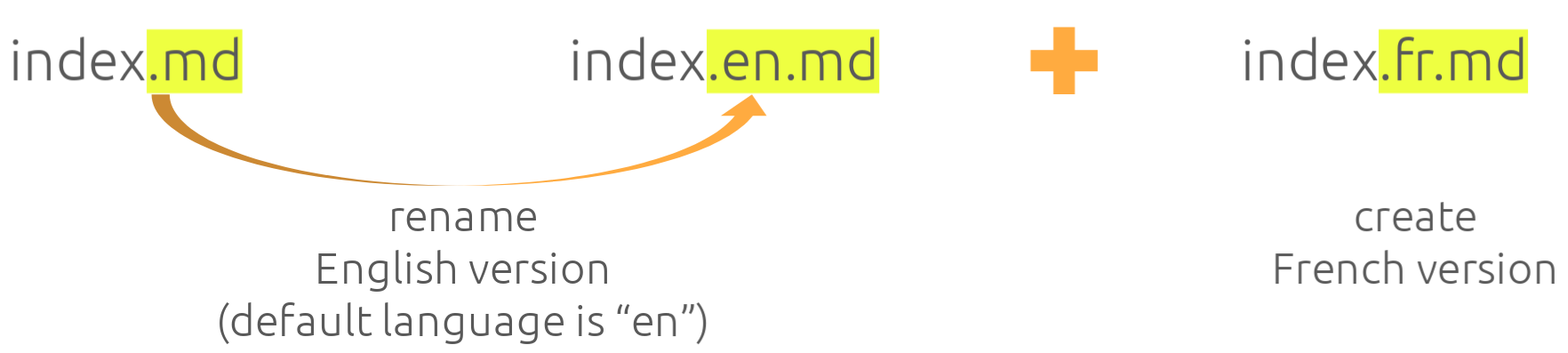 mkdocs + github talk translate